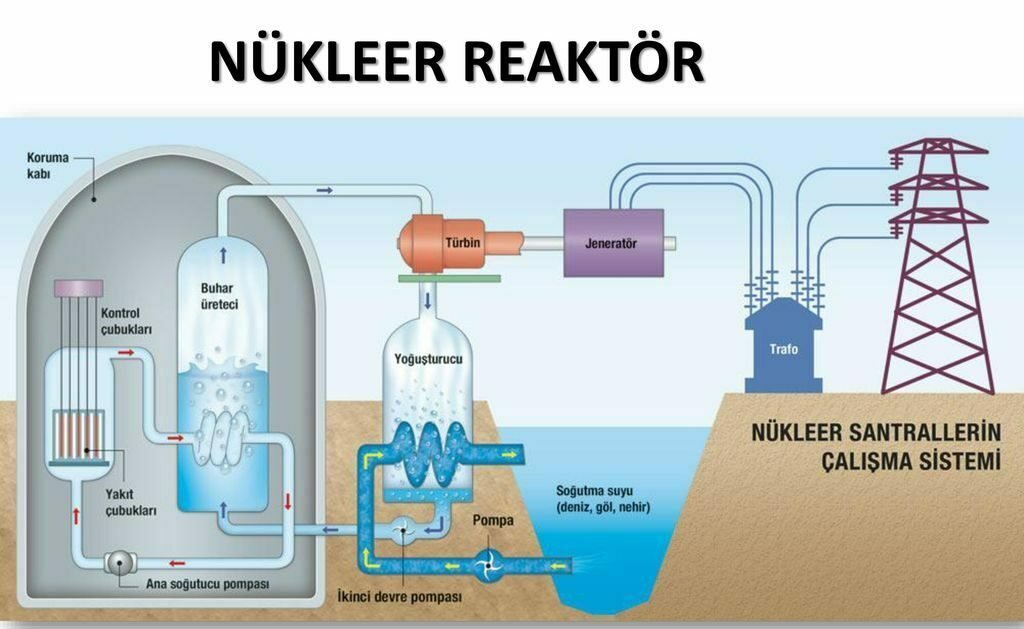 Nükleer reaktör